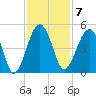 US 17 Bridge tide chart for Monday, November 7, 2022