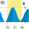 US 17 Bridge tide chart for Tuesday, November 8, 2022