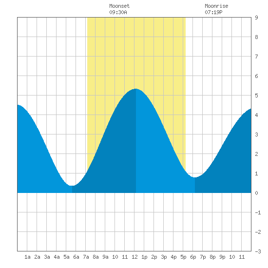 US 17 Bridge tide chart for Saturday, December 10, 2022