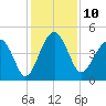 US 17 Bridge tide chart for Saturday, December 10, 2022