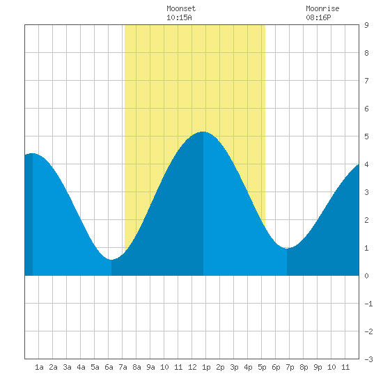 US 17 Bridge tide chart for Sunday, December 11, 2022