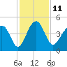 US 17 Bridge tide chart for Sunday, December 11, 2022