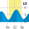 US 17 Bridge tide chart for Monday, December 12, 2022