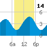 US 17 Bridge tide chart for Wednesday, December 14, 2022