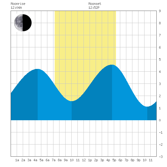 US 17 Bridge tide chart for Friday, December 16, 2022