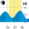 US 17 Bridge tide chart for Friday, December 16, 2022