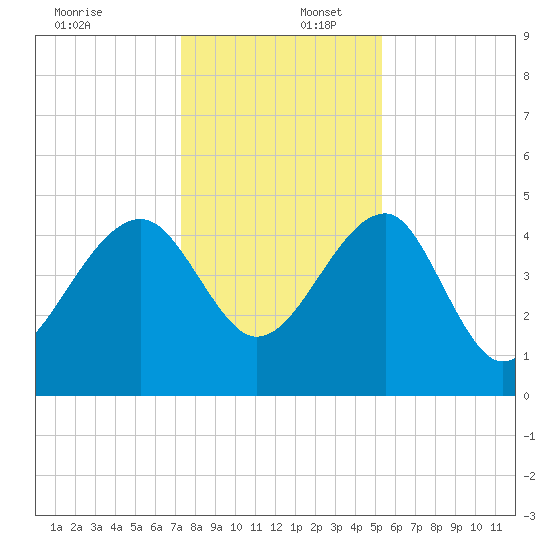 US 17 Bridge tide chart for Saturday, December 17, 2022