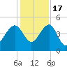 US 17 Bridge tide chart for Saturday, December 17, 2022