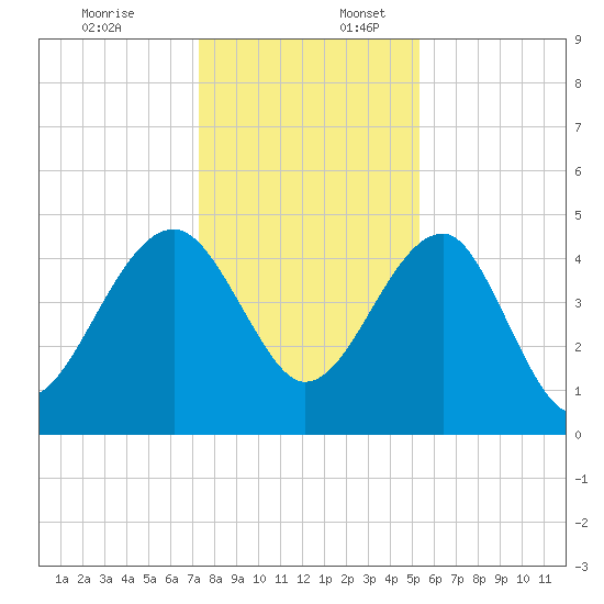 US 17 Bridge tide chart for Sunday, December 18, 2022