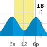 US 17 Bridge tide chart for Sunday, December 18, 2022