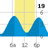 US 17 Bridge tide chart for Monday, December 19, 2022