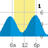 US 17 Bridge tide chart for Thursday, December 1, 2022
