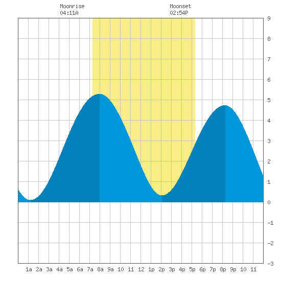US 17 Bridge tide chart for Tuesday, December 20, 2022