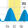 US 17 Bridge tide chart for Wednesday, December 21, 2022