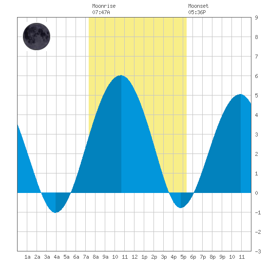 US 17 Bridge tide chart for Friday, December 23, 2022