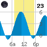 US 17 Bridge tide chart for Friday, December 23, 2022