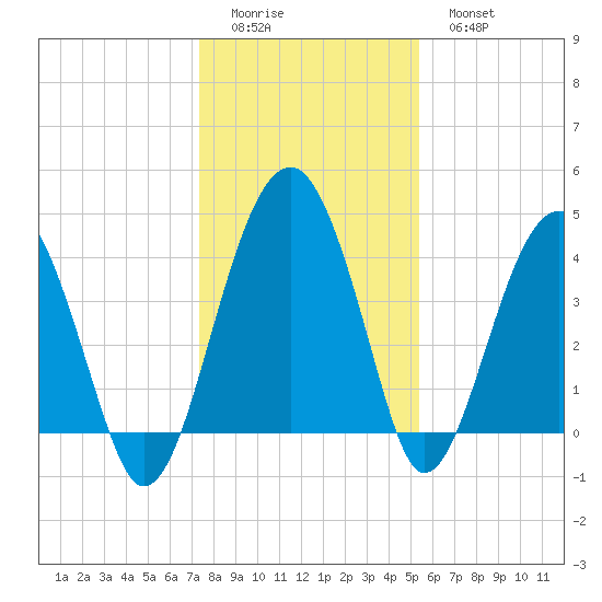 US 17 Bridge tide chart for Saturday, December 24, 2022