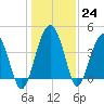 US 17 Bridge tide chart for Saturday, December 24, 2022