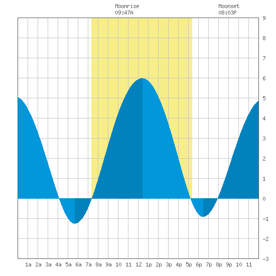 US 17 Bridge tide chart for Sunday, December 25, 2022