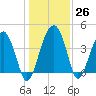 US 17 Bridge tide chart for Monday, December 26, 2022