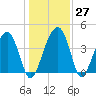 US 17 Bridge tide chart for Tuesday, December 27, 2022