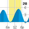 US 17 Bridge tide chart for Wednesday, December 28, 2022
