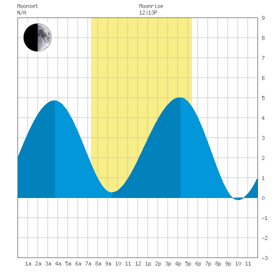 US 17 Bridge tide chart for Thursday, December 29, 2022