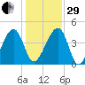 US 17 Bridge tide chart for Thursday, December 29, 2022