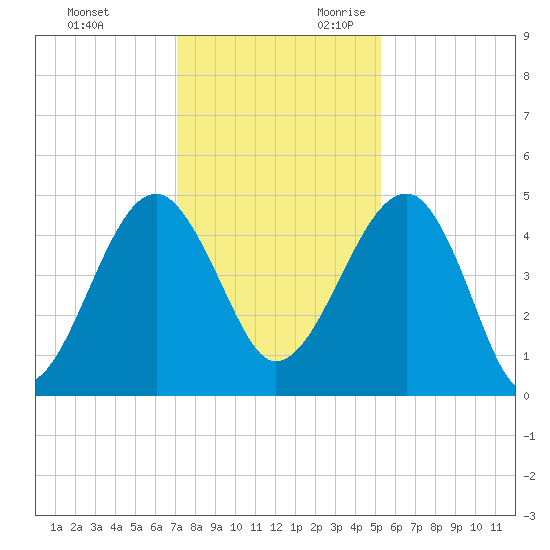 US 17 Bridge tide chart for Friday, December 2, 2022