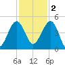 US 17 Bridge tide chart for Friday, December 2, 2022