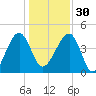 US 17 Bridge tide chart for Friday, December 30, 2022