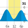 US 17 Bridge tide chart for Saturday, December 31, 2022