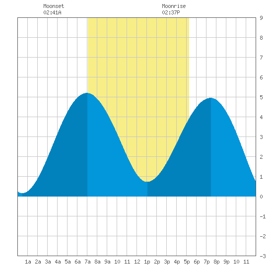 US 17 Bridge tide chart for Saturday, December 3, 2022
