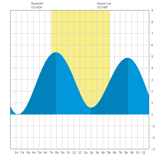 US 17 Bridge tide chart for Sunday, December 4, 2022