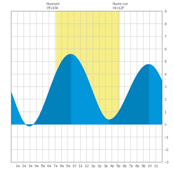 US 17 Bridge tide chart for Tuesday, December 6, 2022