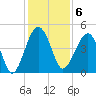 US 17 Bridge tide chart for Tuesday, December 6, 2022