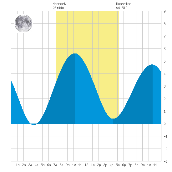 US 17 Bridge tide chart for Wednesday, December 7, 2022