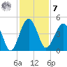 US 17 Bridge tide chart for Wednesday, December 7, 2022