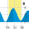US 17 Bridge tide chart for Thursday, December 8, 2022
