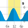 US 17 Bridge tide chart for Friday, December 9, 2022