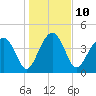 US 17 Bridge tide chart for Tuesday, January 10, 2023
