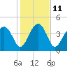 US 17 Bridge tide chart for Wednesday, January 11, 2023