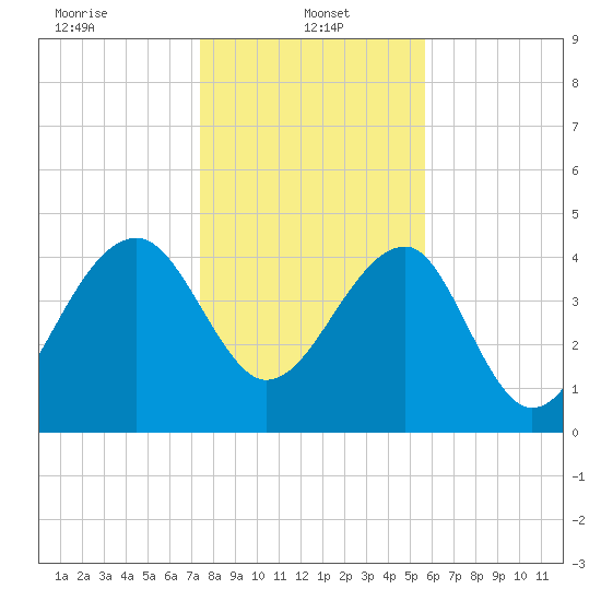 US 17 Bridge tide chart for Sunday, January 15, 2023