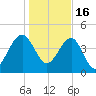 US 17 Bridge tide chart for Monday, January 16, 2023