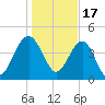 US 17 Bridge tide chart for Tuesday, January 17, 2023