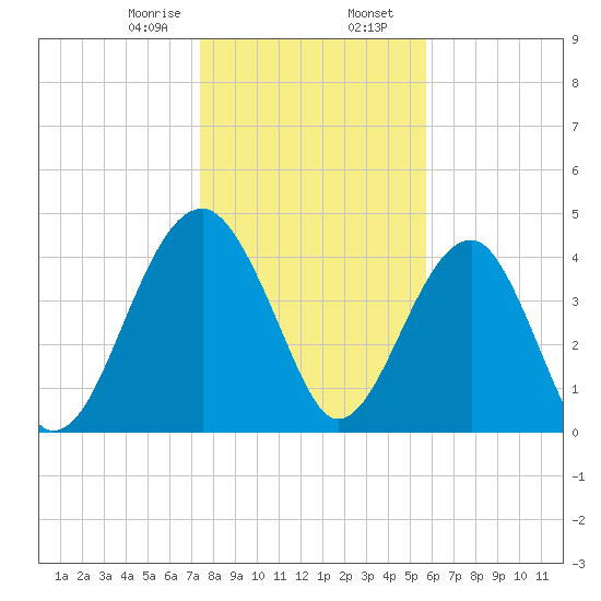 US 17 Bridge tide chart for Wednesday, January 18, 2023