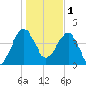 US 17 Bridge tide chart for Sunday, January 1, 2023