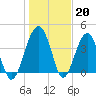 US 17 Bridge tide chart for Friday, January 20, 2023