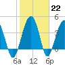 US 17 Bridge tide chart for Sunday, January 22, 2023