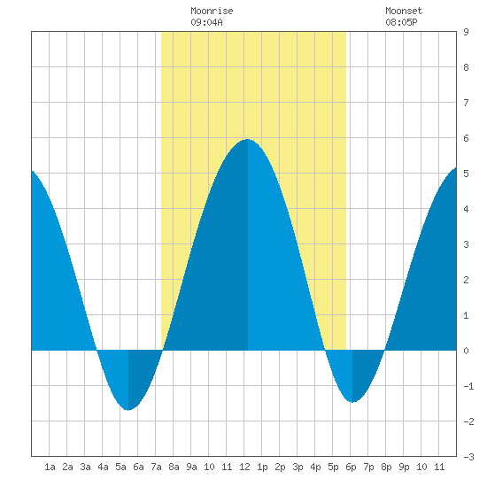 US 17 Bridge tide chart for Monday, January 23, 2023